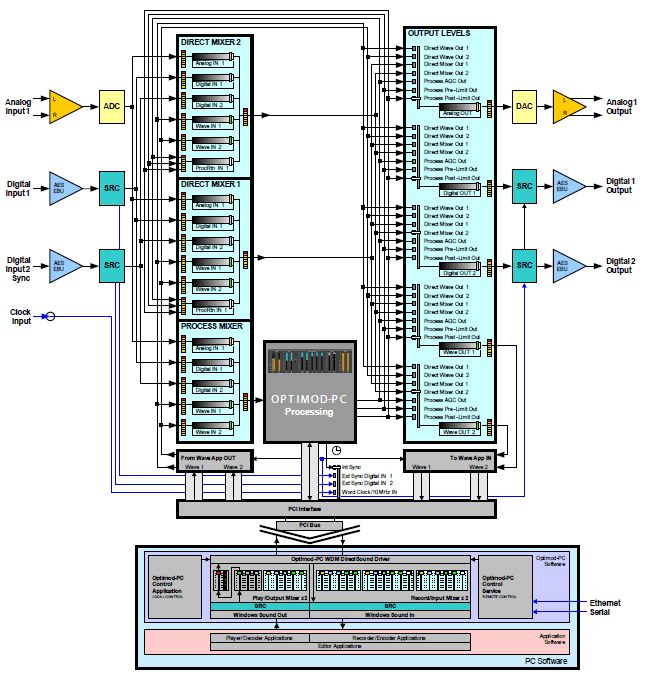 OPTIMOD PC 1101E processing kaart